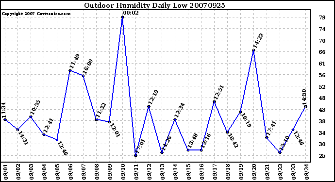 Milwaukee Weather Outdoor Humidity Daily Low