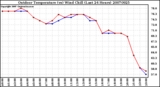 Milwaukee Weather Outdoor Temperature (vs) Wind Chill (Last 24 Hours)