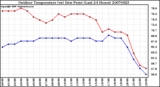 Milwaukee Weather Outdoor Temperature (vs) Dew Point (Last 24 Hours)