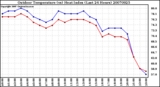 Milwaukee Weather Outdoor Temperature (vs) Heat Index (Last 24 Hours)