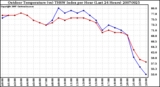 Milwaukee Weather Outdoor Temperature (vs) THSW Index per Hour (Last 24 Hours)