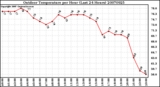 Milwaukee Weather Outdoor Temperature per Hour (Last 24 Hours)