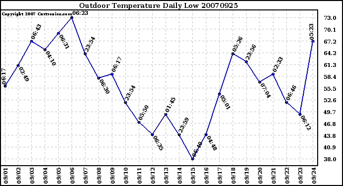 Milwaukee Weather Outdoor Temperature Daily Low