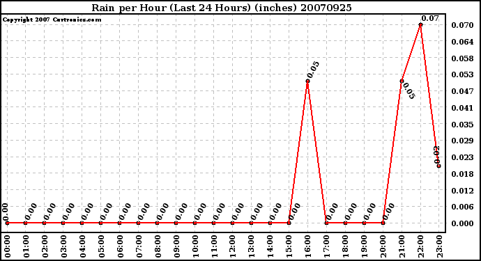 Milwaukee Weather Rain per Hour (Last 24 Hours) (inches)