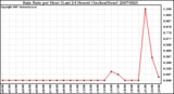 Milwaukee Weather Rain Rate per Hour (Last 24 Hours) (Inches/Hour)