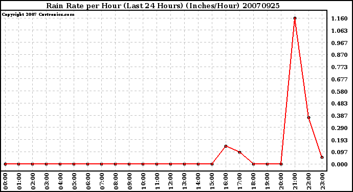 Milwaukee Weather Rain Rate per Hour (Last 24 Hours) (Inches/Hour)