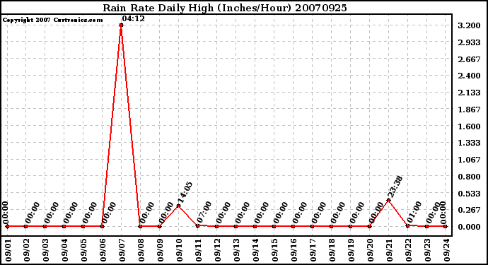 Milwaukee Weather Rain Rate Daily High (Inches/Hour)