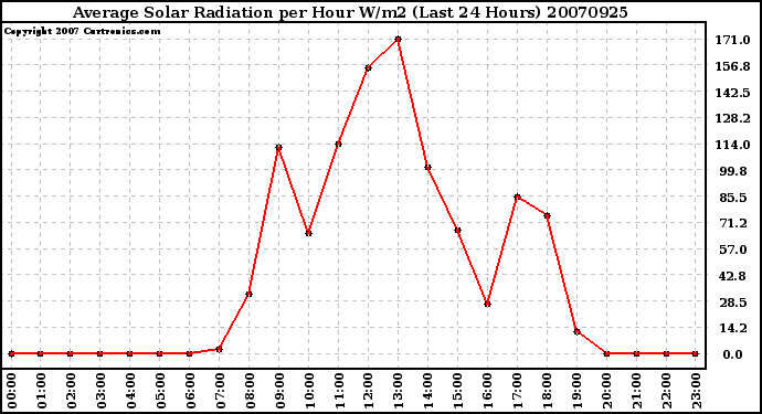 Milwaukee Weather Average Solar Radiation per Hour W/m2 (Last 24 Hours)