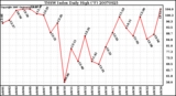 Milwaukee Weather THSW Index Daily High (F)