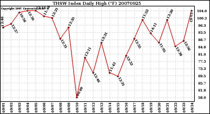 Milwaukee Weather THSW Index Daily High (F)