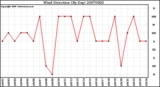 Milwaukee Weather Wind Direction (By Day)