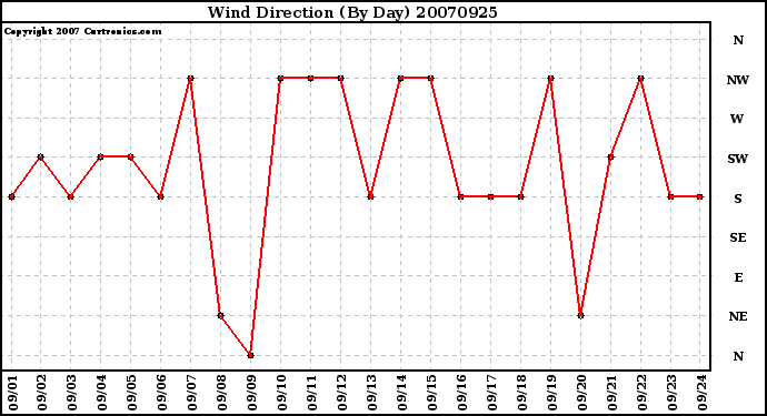Milwaukee Weather Wind Direction (By Day)