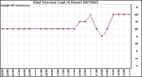 Milwaukee Weather Wind Direction (Last 24 Hours)