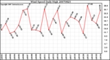 Milwaukee Weather Wind Speed Daily High