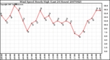 Milwaukee Weather Wind Speed Hourly High (Last 24 Hours)