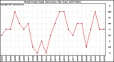 Milwaukee Weather Wind Daily High Direction (By Day)