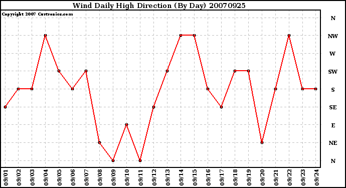 Milwaukee Weather Wind Daily High Direction (By Day)