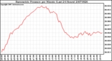 Milwaukee Weather Barometric Pressure per Minute (Last 24 Hours)