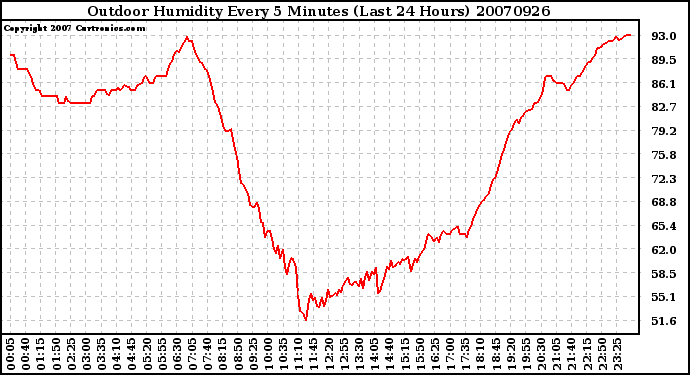 Milwaukee Weather Outdoor Humidity Every 5 Minutes (Last 24 Hours)