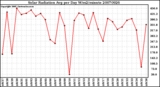 Milwaukee Weather Solar Radiation Avg per Day W/m2/minute