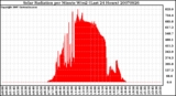 Milwaukee Weather Solar Radiation per Minute W/m2 (Last 24 Hours)