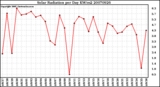 Milwaukee Weather Solar Radiation per Day KW/m2