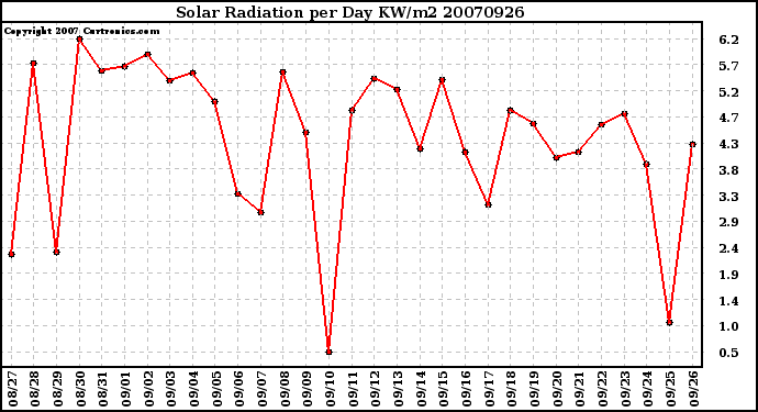 Milwaukee Weather Solar Radiation per Day KW/m2