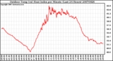 Milwaukee Weather Outdoor Temp (vs) Heat Index per Minute (Last 24 Hours)