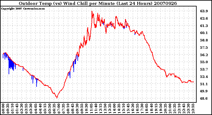 Milwaukee Weather Outdoor Temp (vs) Wind Chill per Minute (Last 24 Hours)