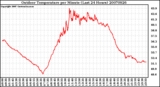 Milwaukee Weather Outdoor Temperature per Minute (Last 24 Hours)