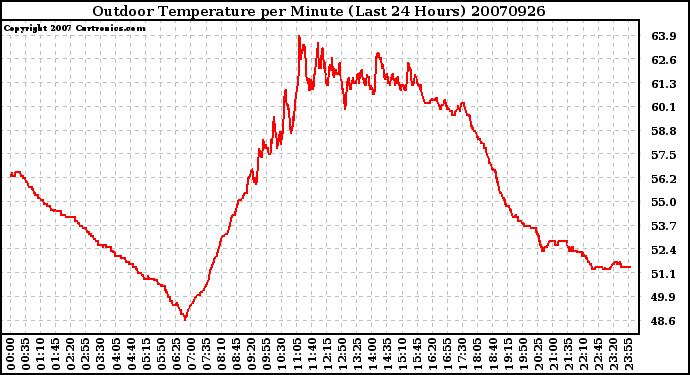 Milwaukee Weather Outdoor Temperature per Minute (Last 24 Hours)