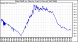 Milwaukee Weather Wind Chill per Minute (Last 24 Hours)