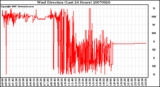 Milwaukee Weather Wind Direction (Last 24 Hours)