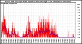 Milwaukee Weather Actual and Average Wind Speed by Minute mph (Last 24 Hours)