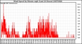 Milwaukee Weather Wind Speed by Minute mph (Last 24 Hours)