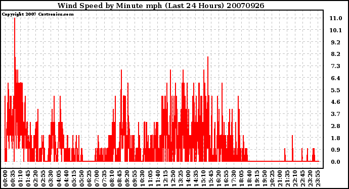 Milwaukee Weather Wind Speed by Minute mph (Last 24 Hours)