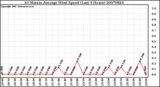 Milwaukee Weather 10 Minute Average Wind Speed (Last 4 Hours)