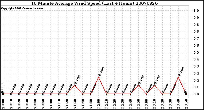 Milwaukee Weather 10 Minute Average Wind Speed (Last 4 Hours)