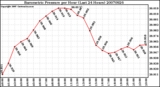 Milwaukee Weather Barometric Pressure per Hour (Last 24 Hours)