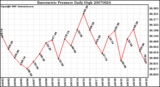 Milwaukee Weather Barometric Pressure Daily High