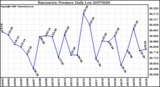 Milwaukee Weather Barometric Pressure Daily Low