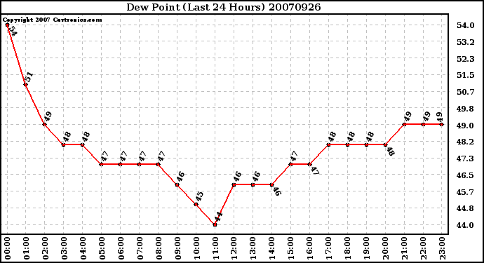 Milwaukee Weather Dew Point (Last 24 Hours)