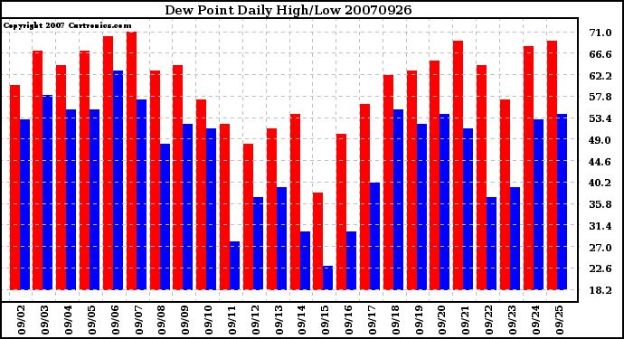 Milwaukee Weather Dew Point Daily High/Low
