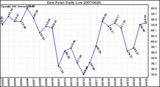 Milwaukee Weather Dew Point Daily Low