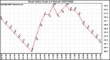 Milwaukee Weather Heat Index (Last 24 Hours)