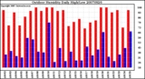 Milwaukee Weather Outdoor Humidity Daily High/Low