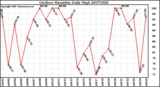 Milwaukee Weather Outdoor Humidity Daily High