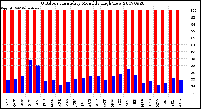 Milwaukee Weather Outdoor Humidity Monthly High/Low