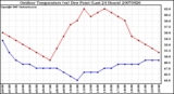 Milwaukee Weather Outdoor Temperature (vs) Dew Point (Last 24 Hours)