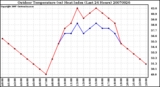 Milwaukee Weather Outdoor Temperature (vs) Heat Index (Last 24 Hours)